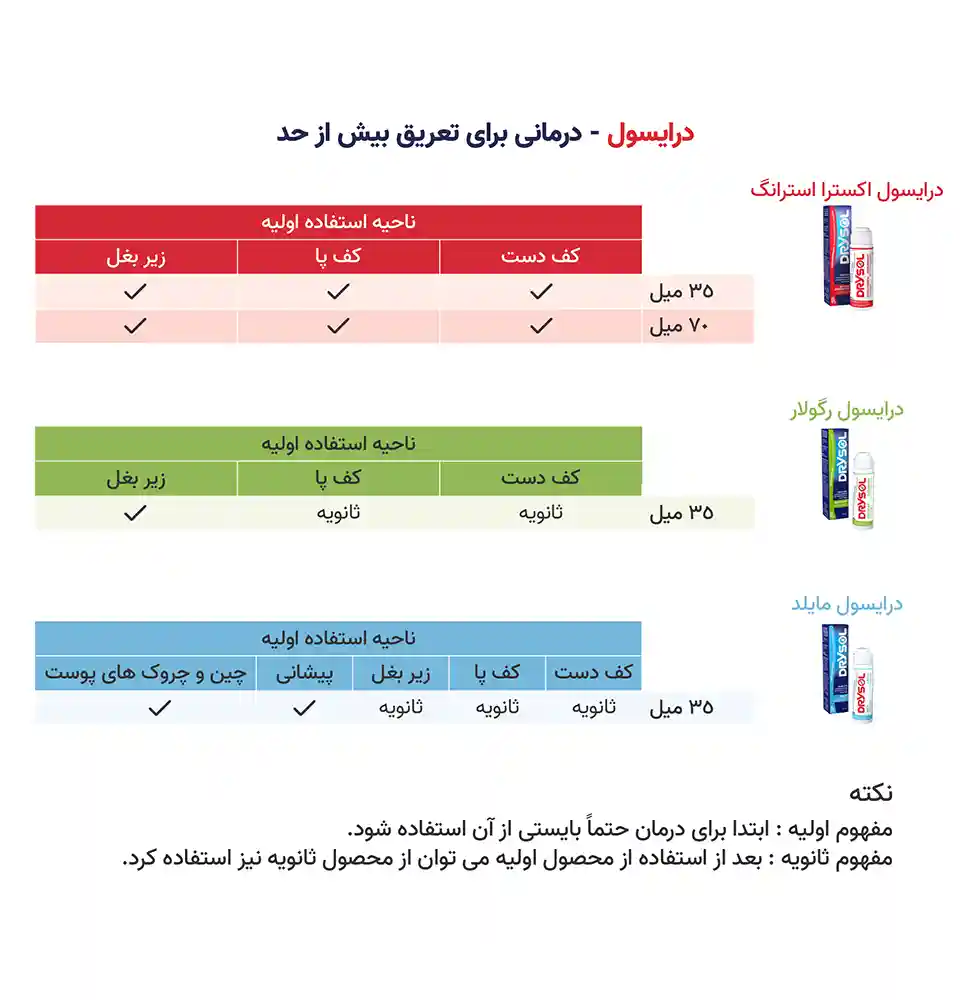 ضد تعریق اصل درایسول مدل Regular، مناسب استفاده روزانه با اثربخشی ملایم و کنترل مؤثر تعریق